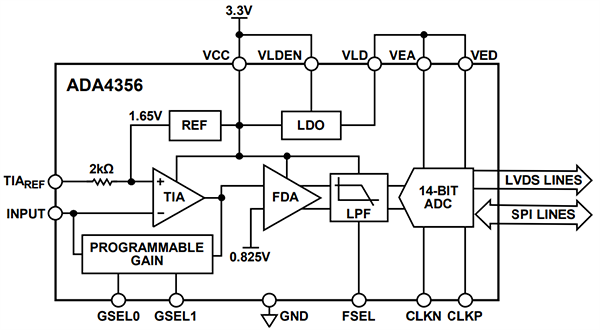 Block Diagram - Analog Devices Inc. ADA4356 Current-to-Bits Receiver µModule